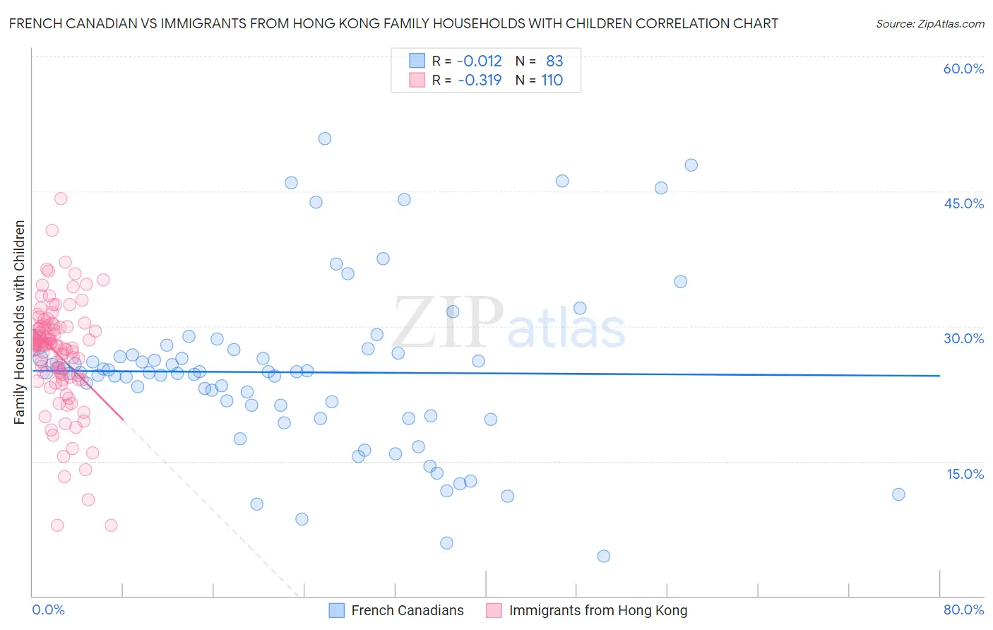 French Canadian vs Immigrants from Hong Kong Family Households with Children