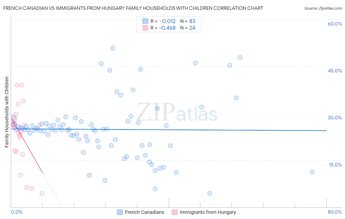 French Canadian vs Immigrants from Hungary Family Households with Children