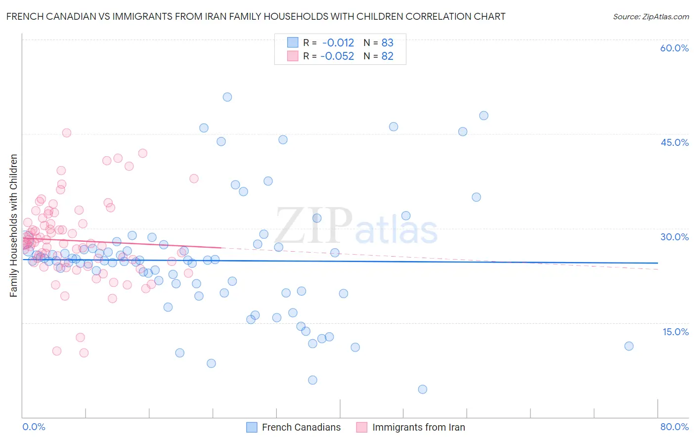French Canadian vs Immigrants from Iran Family Households with Children