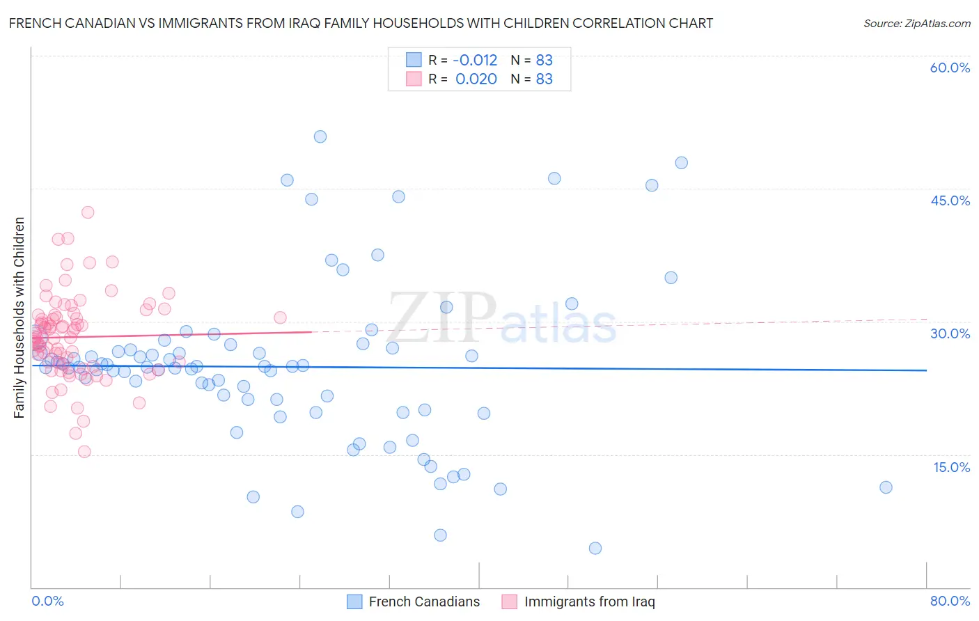 French Canadian vs Immigrants from Iraq Family Households with Children