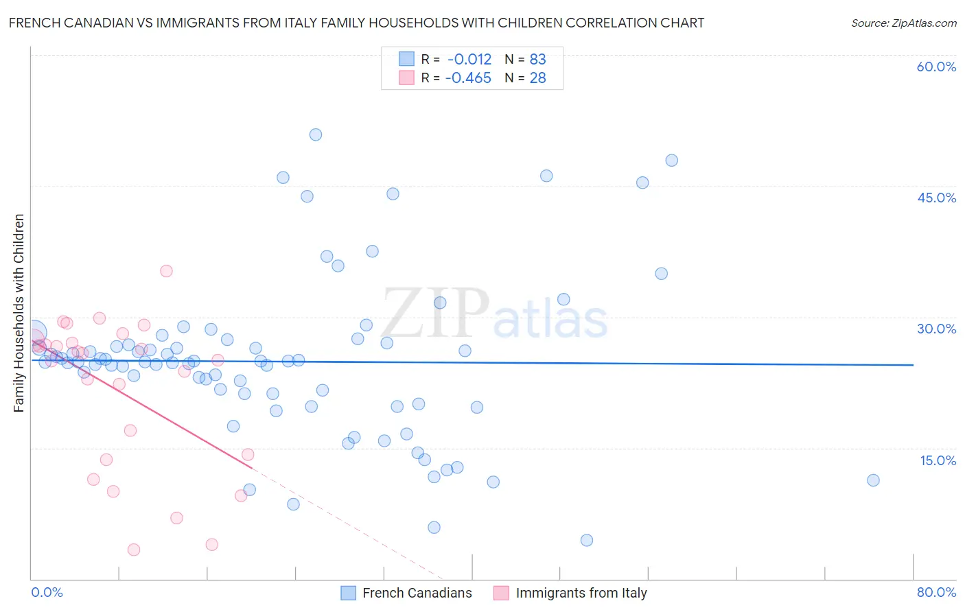 French Canadian vs Immigrants from Italy Family Households with Children