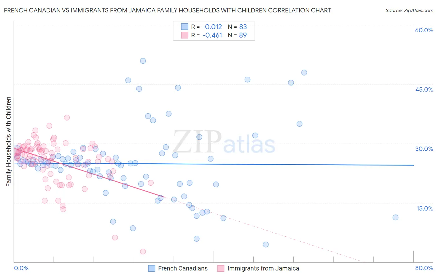 French Canadian vs Immigrants from Jamaica Family Households with Children