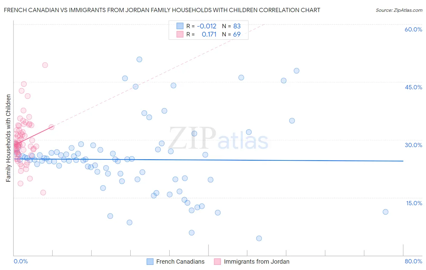 French Canadian vs Immigrants from Jordan Family Households with Children