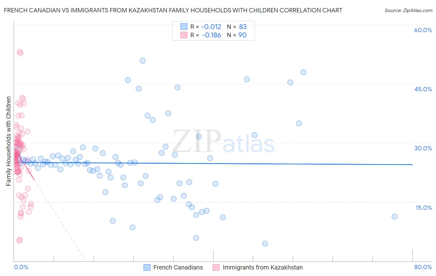French Canadian vs Immigrants from Kazakhstan Family Households with Children