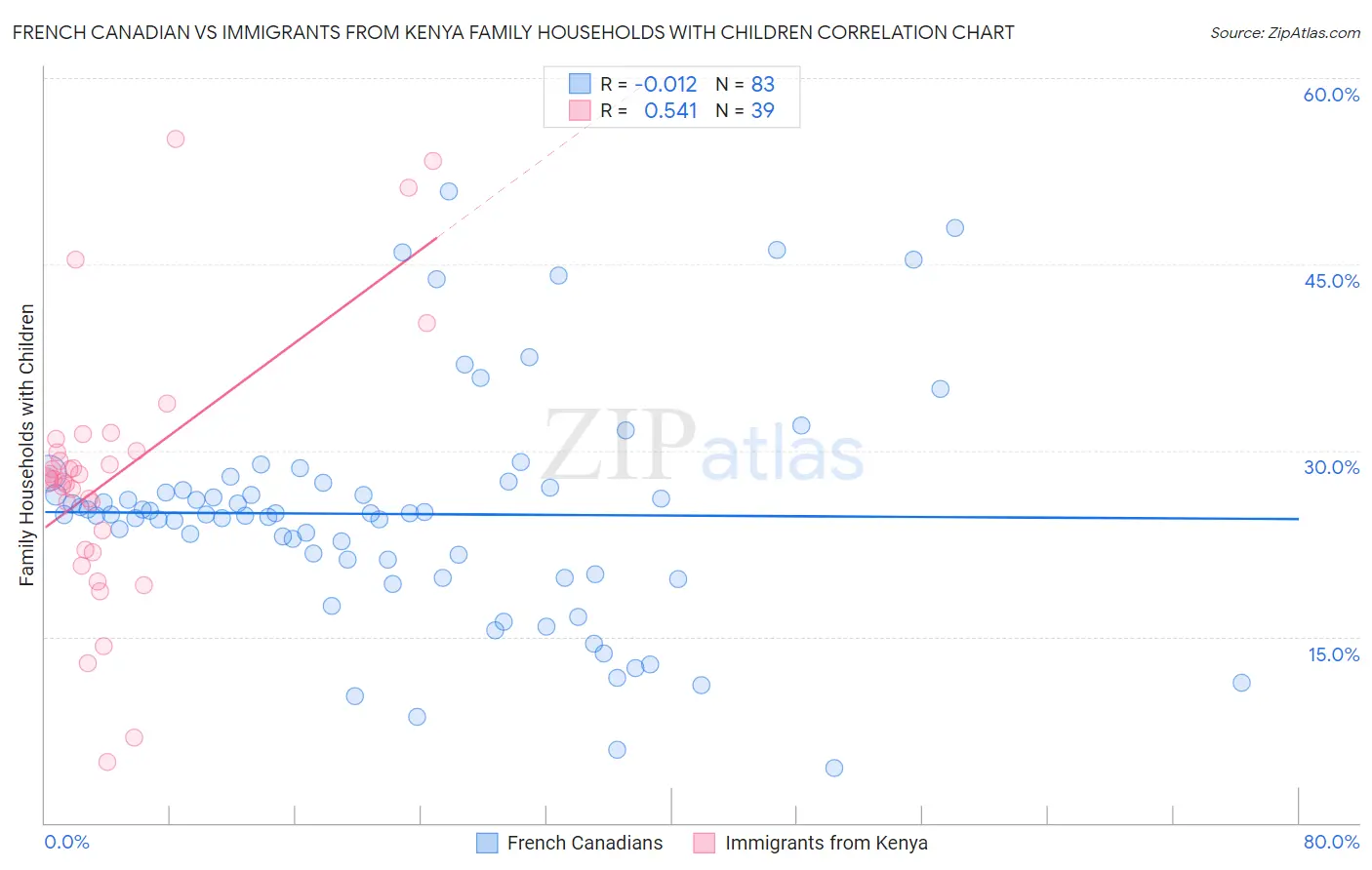 French Canadian vs Immigrants from Kenya Family Households with Children