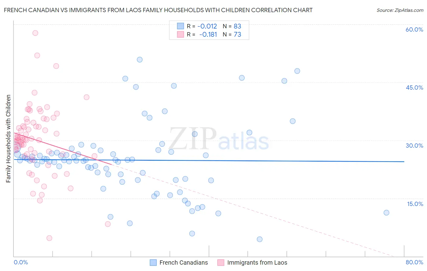 French Canadian vs Immigrants from Laos Family Households with Children
