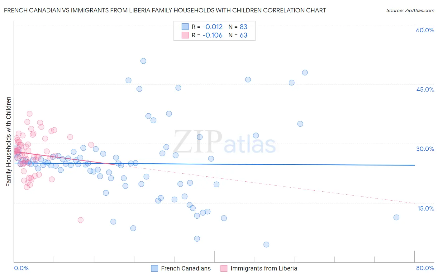 French Canadian vs Immigrants from Liberia Family Households with Children