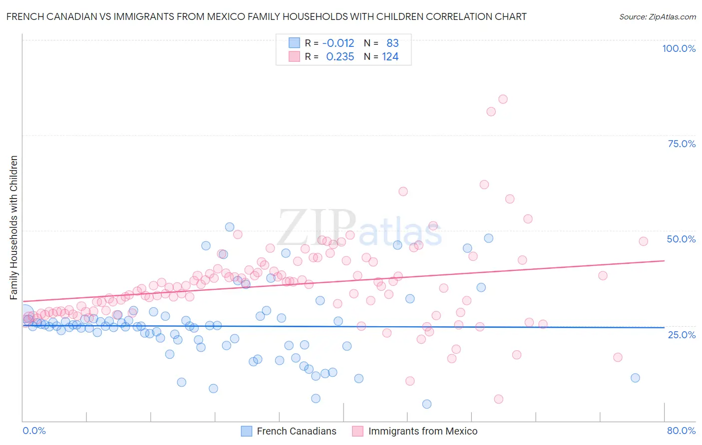 French Canadian vs Immigrants from Mexico Family Households with Children