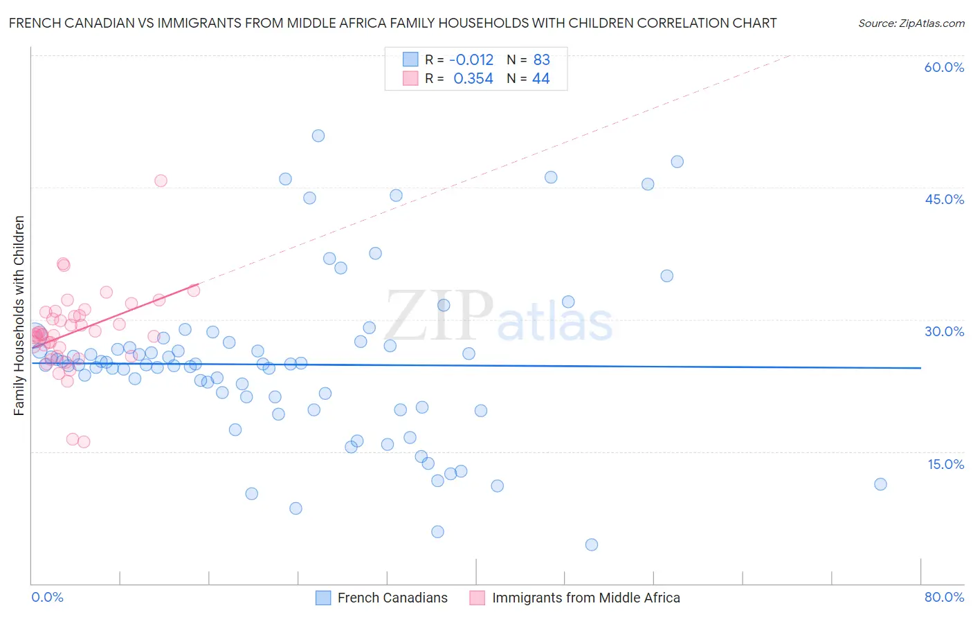 French Canadian vs Immigrants from Middle Africa Family Households with Children
