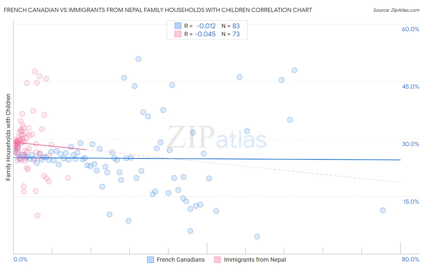 French Canadian vs Immigrants from Nepal Family Households with Children