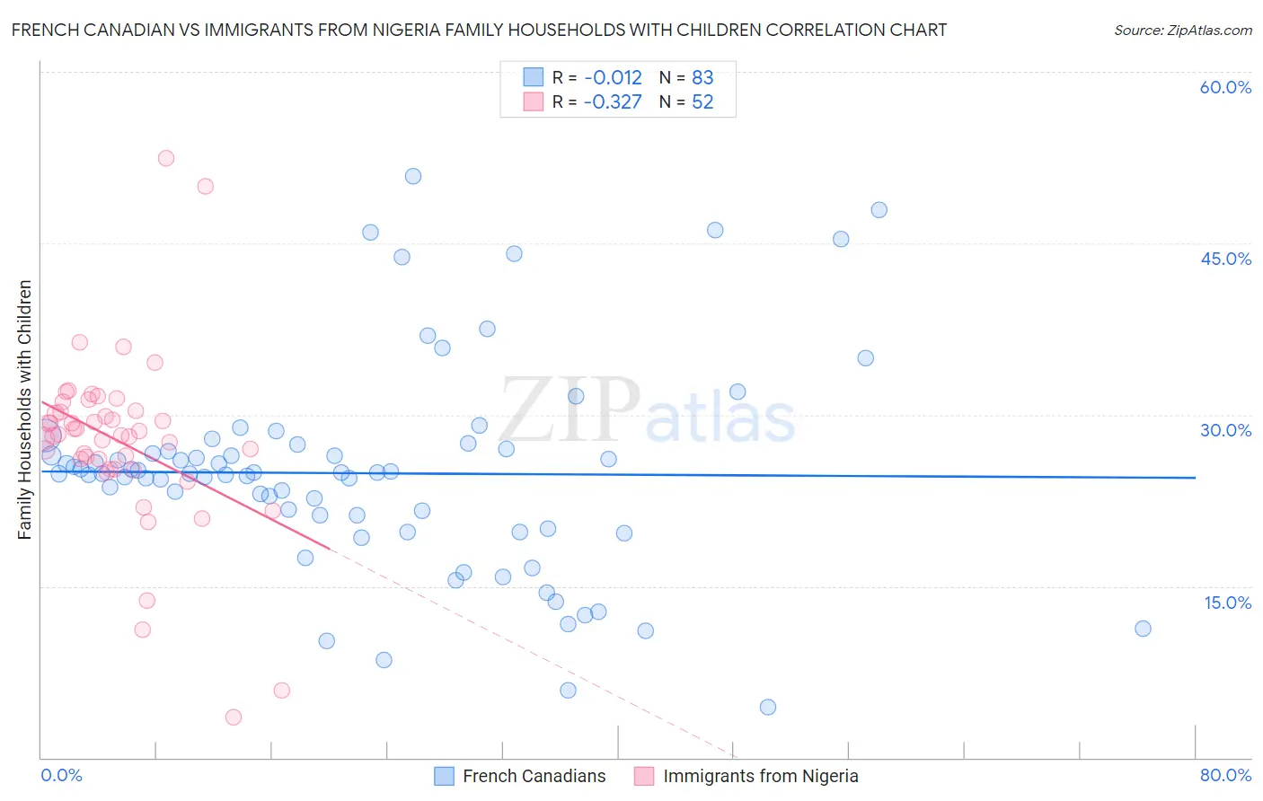 French Canadian vs Immigrants from Nigeria Family Households with Children