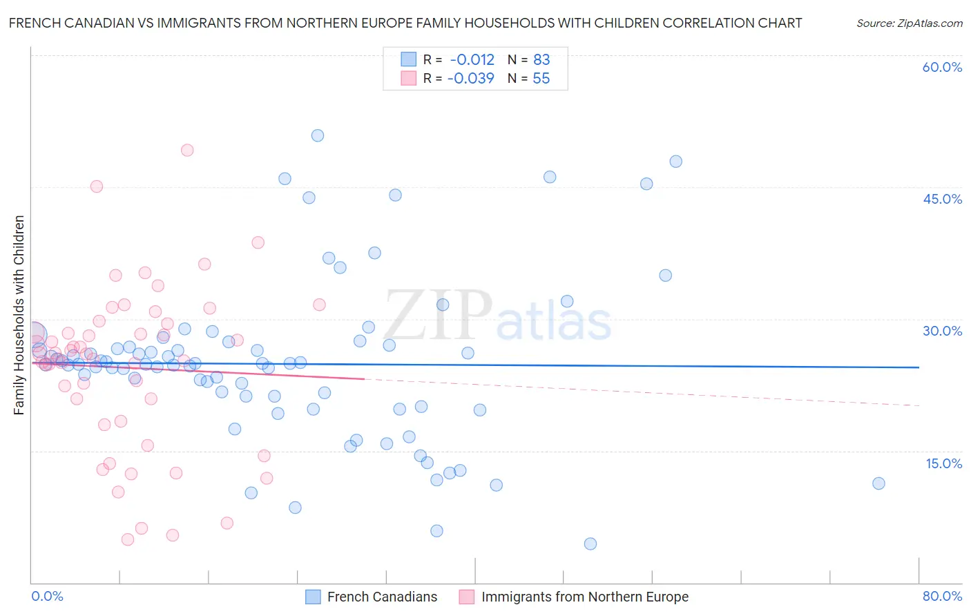 French Canadian vs Immigrants from Northern Europe Family Households with Children