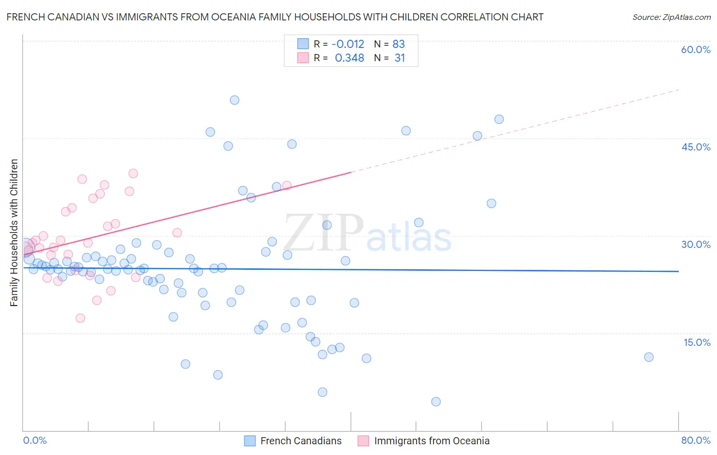 French Canadian vs Immigrants from Oceania Family Households with Children