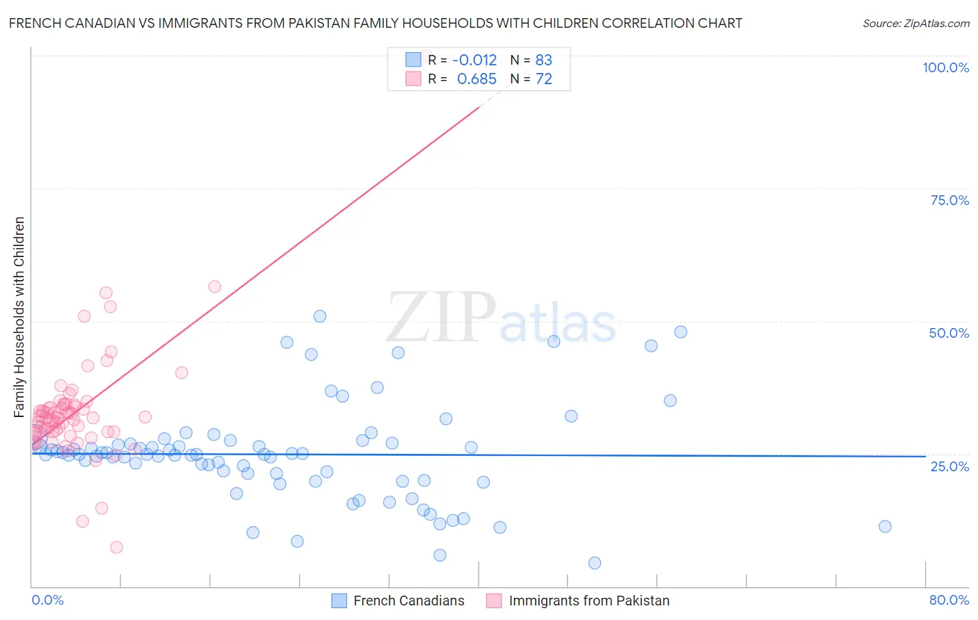 French Canadian vs Immigrants from Pakistan Family Households with Children