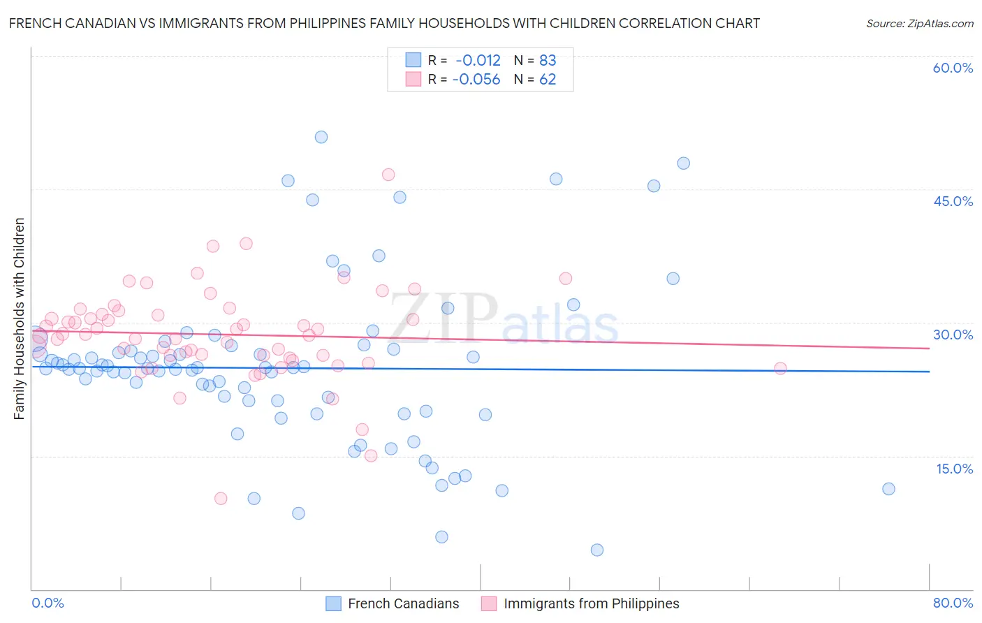 French Canadian vs Immigrants from Philippines Family Households with Children