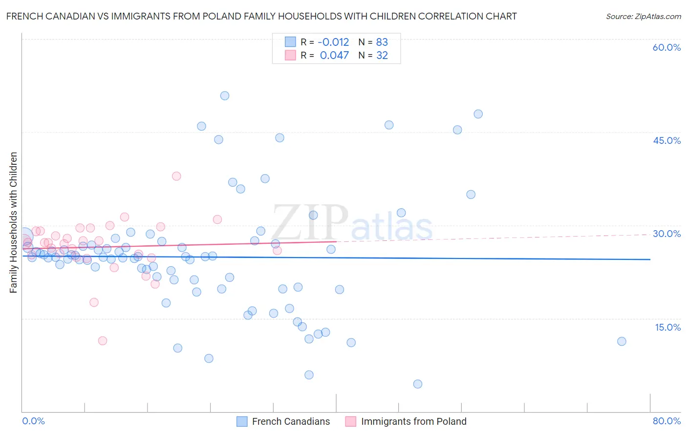 French Canadian vs Immigrants from Poland Family Households with Children