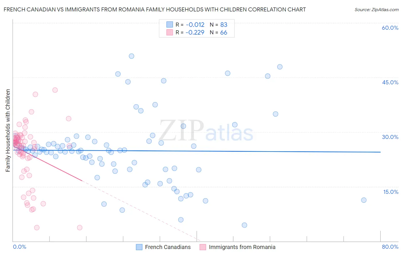 French Canadian vs Immigrants from Romania Family Households with Children