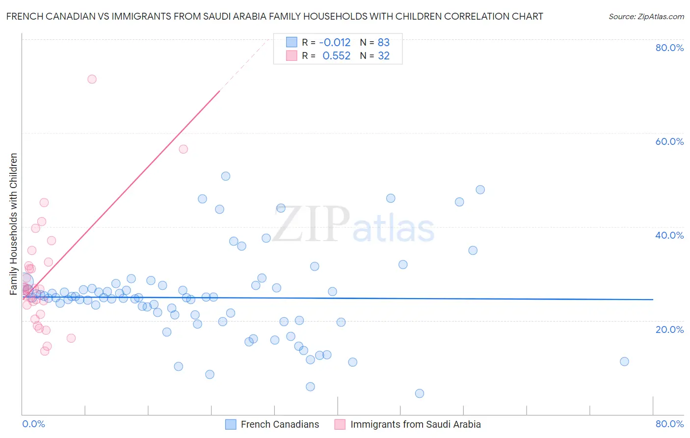 French Canadian vs Immigrants from Saudi Arabia Family Households with Children