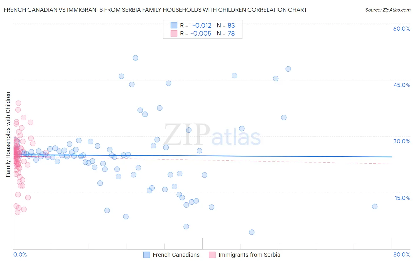 French Canadian vs Immigrants from Serbia Family Households with Children