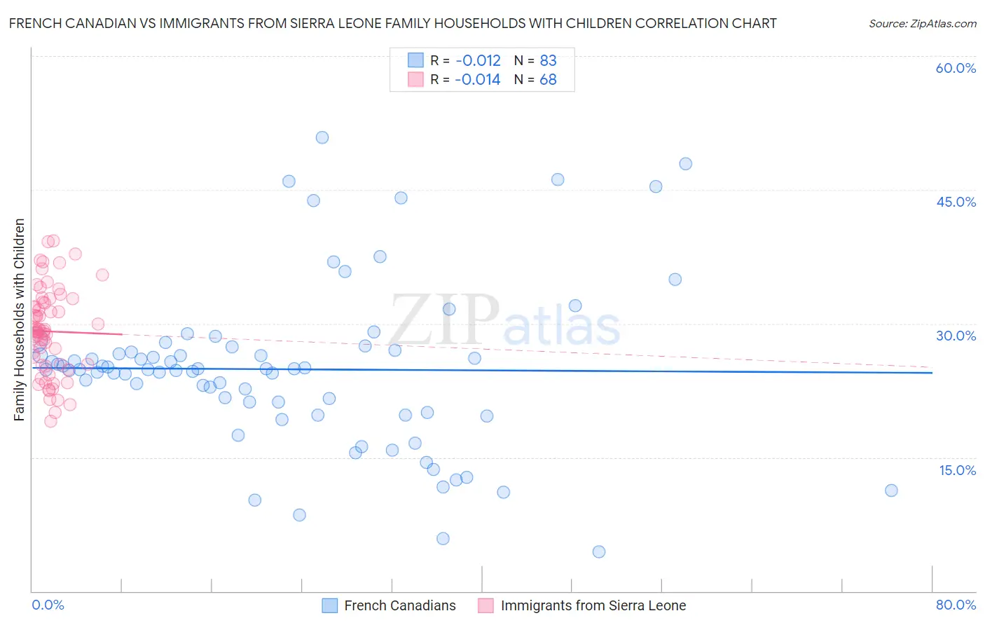 French Canadian vs Immigrants from Sierra Leone Family Households with Children