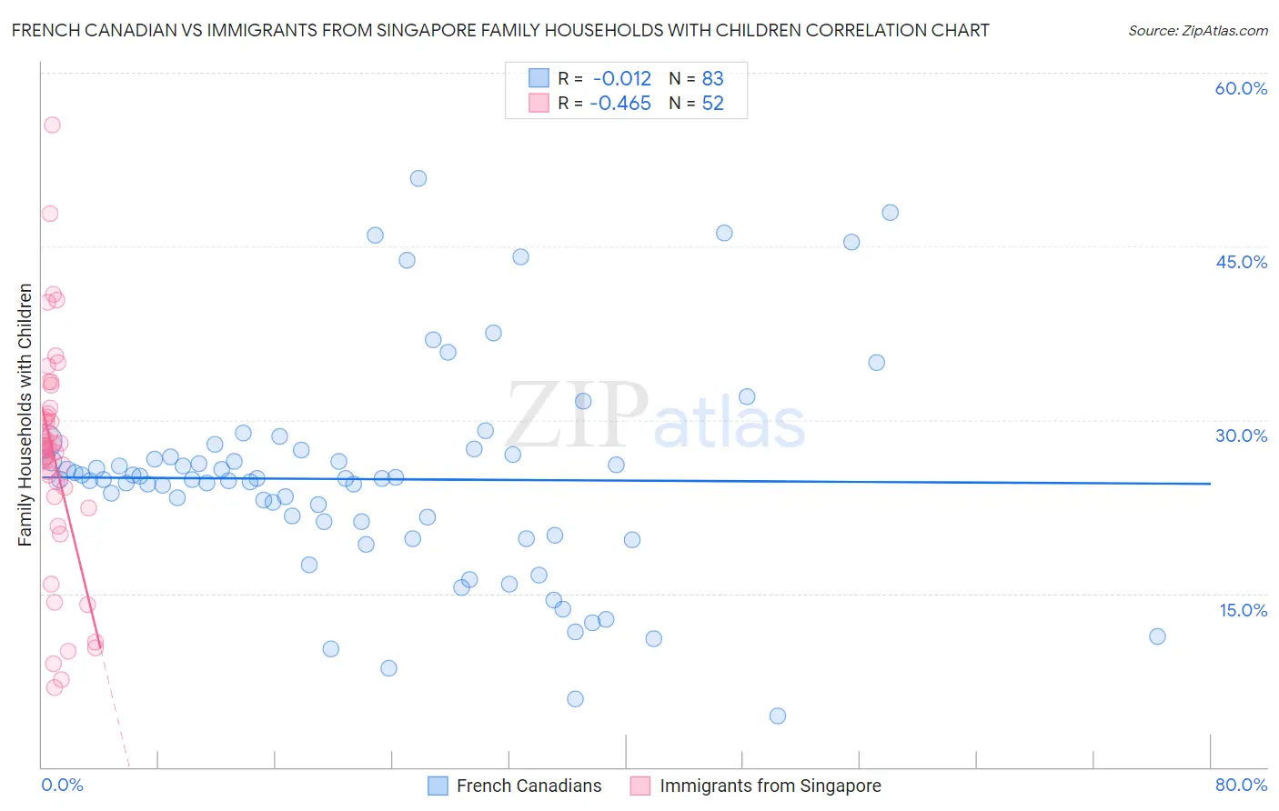 French Canadian vs Immigrants from Singapore Family Households with Children