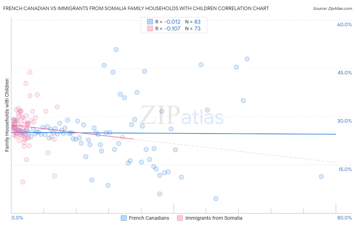 French Canadian vs Immigrants from Somalia Family Households with Children