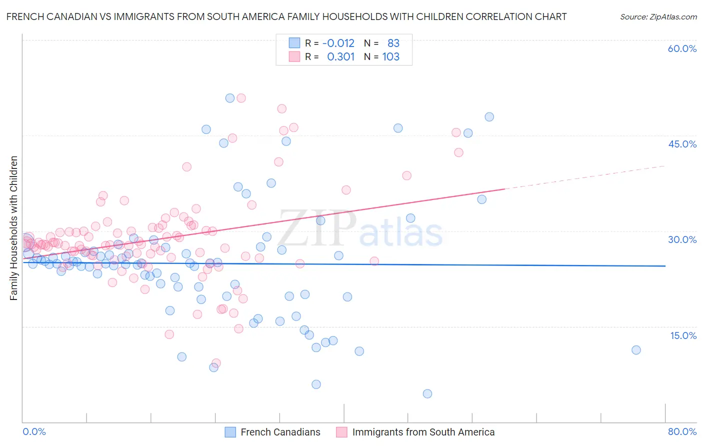 French Canadian vs Immigrants from South America Family Households with Children