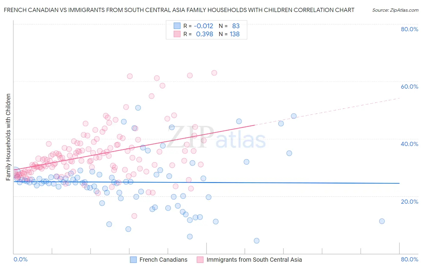 French Canadian vs Immigrants from South Central Asia Family Households with Children