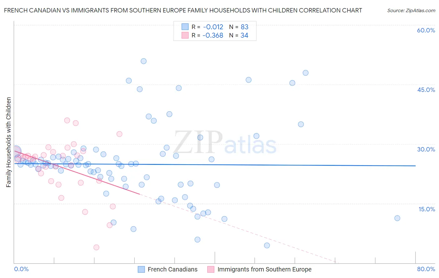French Canadian vs Immigrants from Southern Europe Family Households with Children