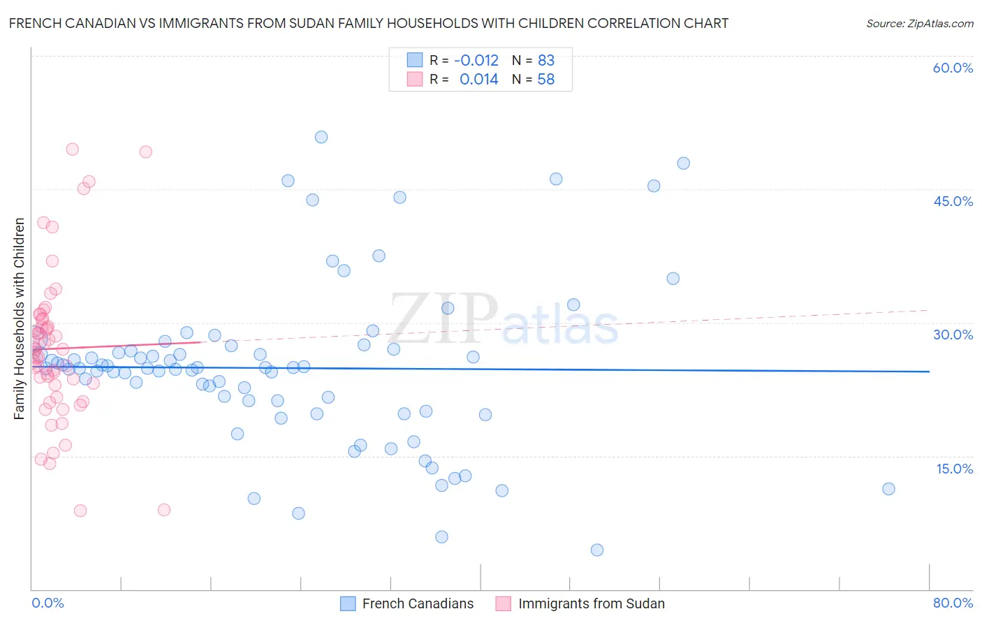 French Canadian vs Immigrants from Sudan Family Households with Children