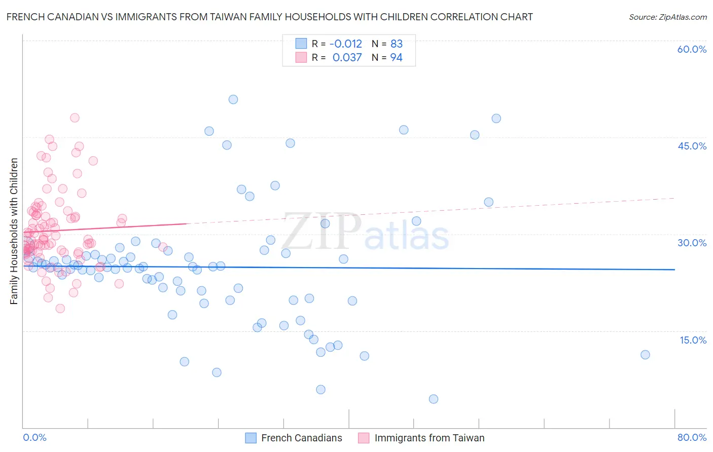 French Canadian vs Immigrants from Taiwan Family Households with Children