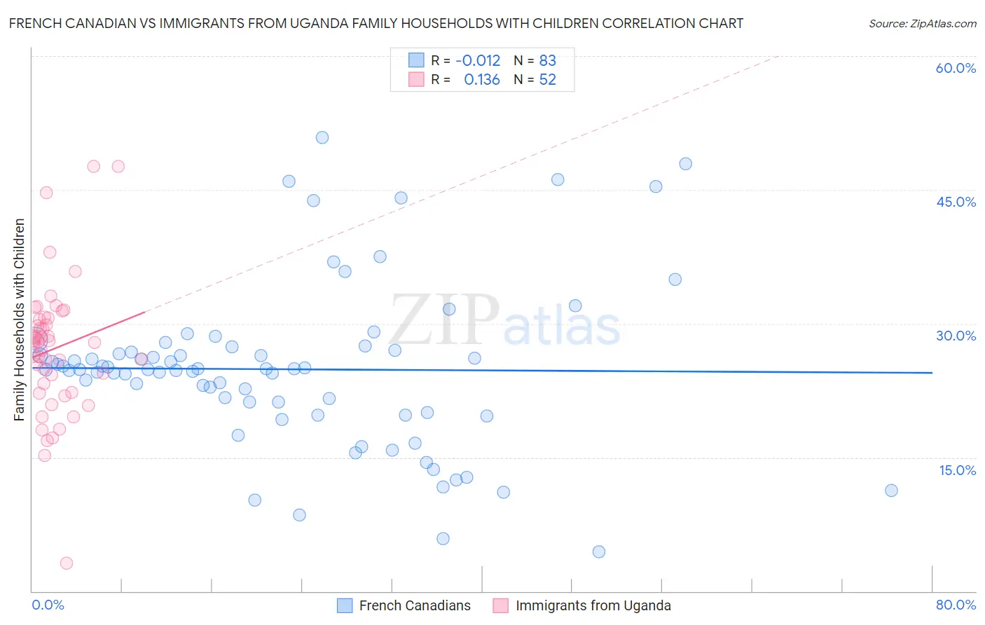 French Canadian vs Immigrants from Uganda Family Households with Children