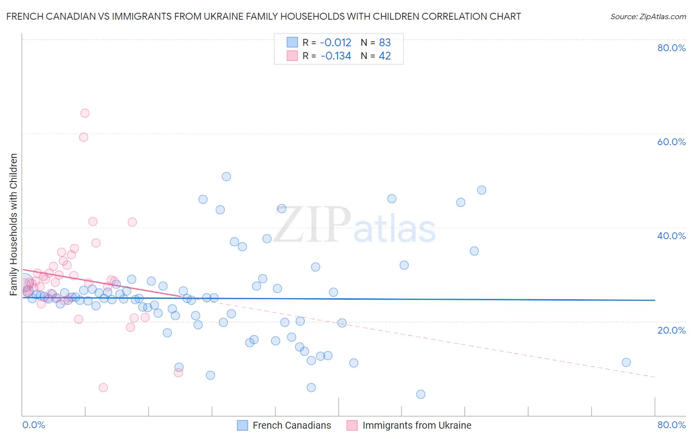 French Canadian vs Immigrants from Ukraine Family Households with Children