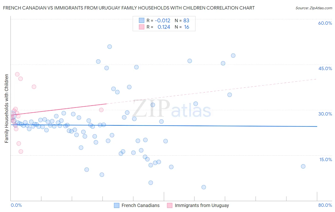 French Canadian vs Immigrants from Uruguay Family Households with Children