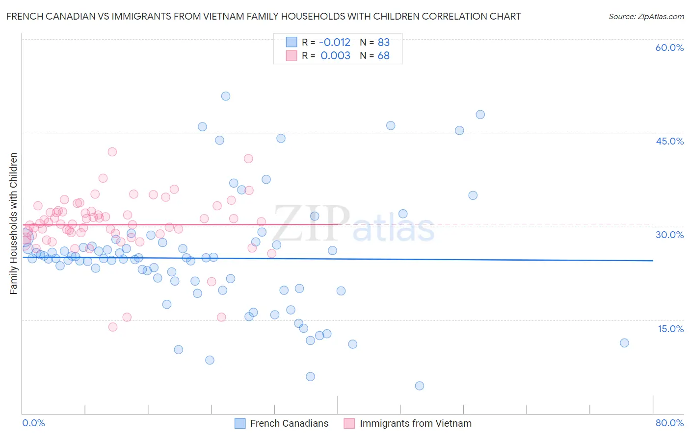 French Canadian vs Immigrants from Vietnam Family Households with Children