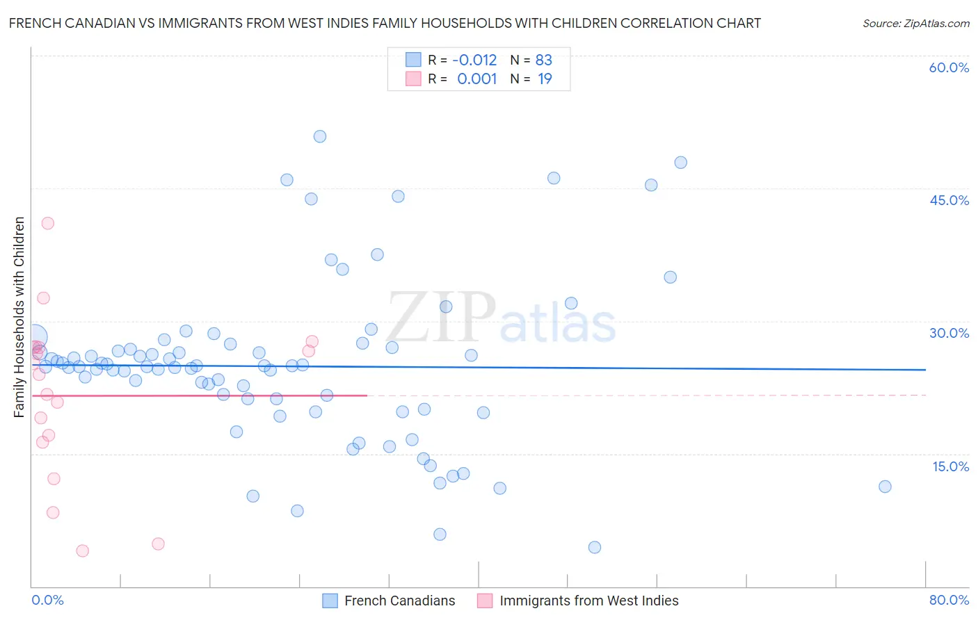 French Canadian vs Immigrants from West Indies Family Households with Children