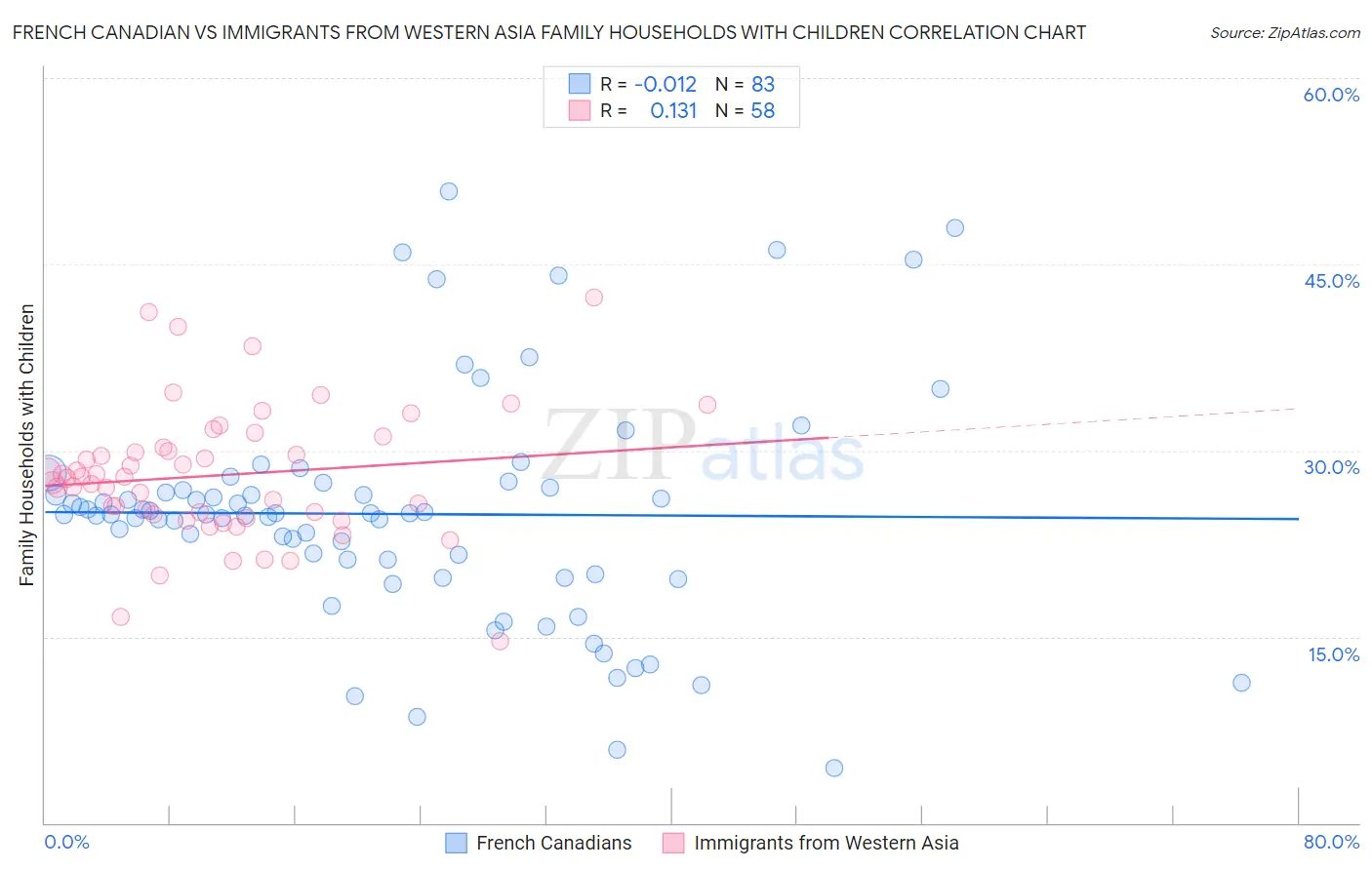French Canadian vs Immigrants from Western Asia Family Households with Children