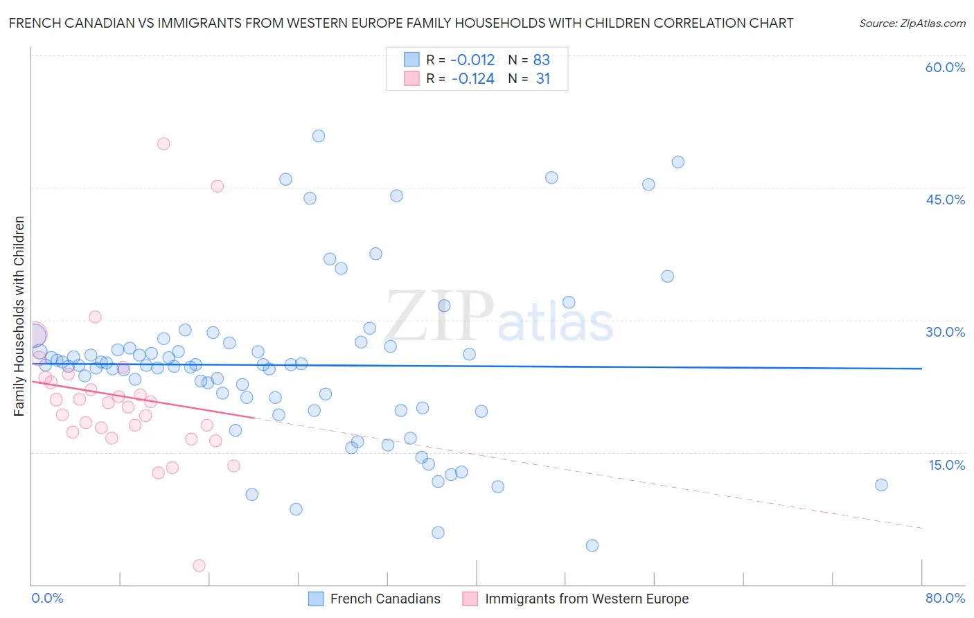 French Canadian vs Immigrants from Western Europe Family Households with Children
