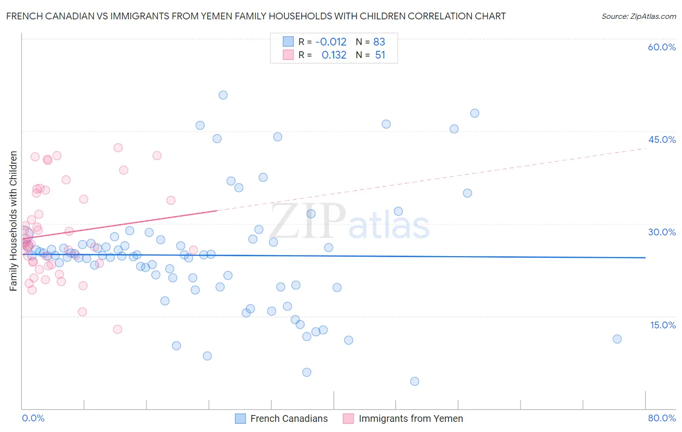 French Canadian vs Immigrants from Yemen Family Households with Children