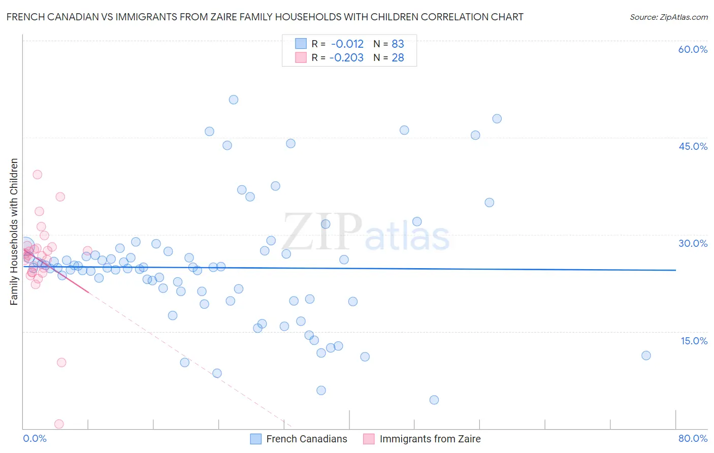 French Canadian vs Immigrants from Zaire Family Households with Children