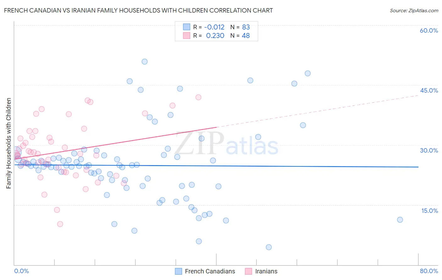 French Canadian vs Iranian Family Households with Children