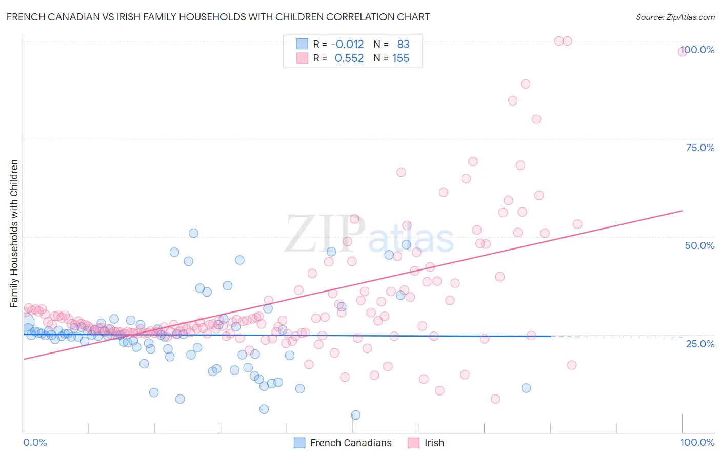 French Canadian vs Irish Family Households with Children