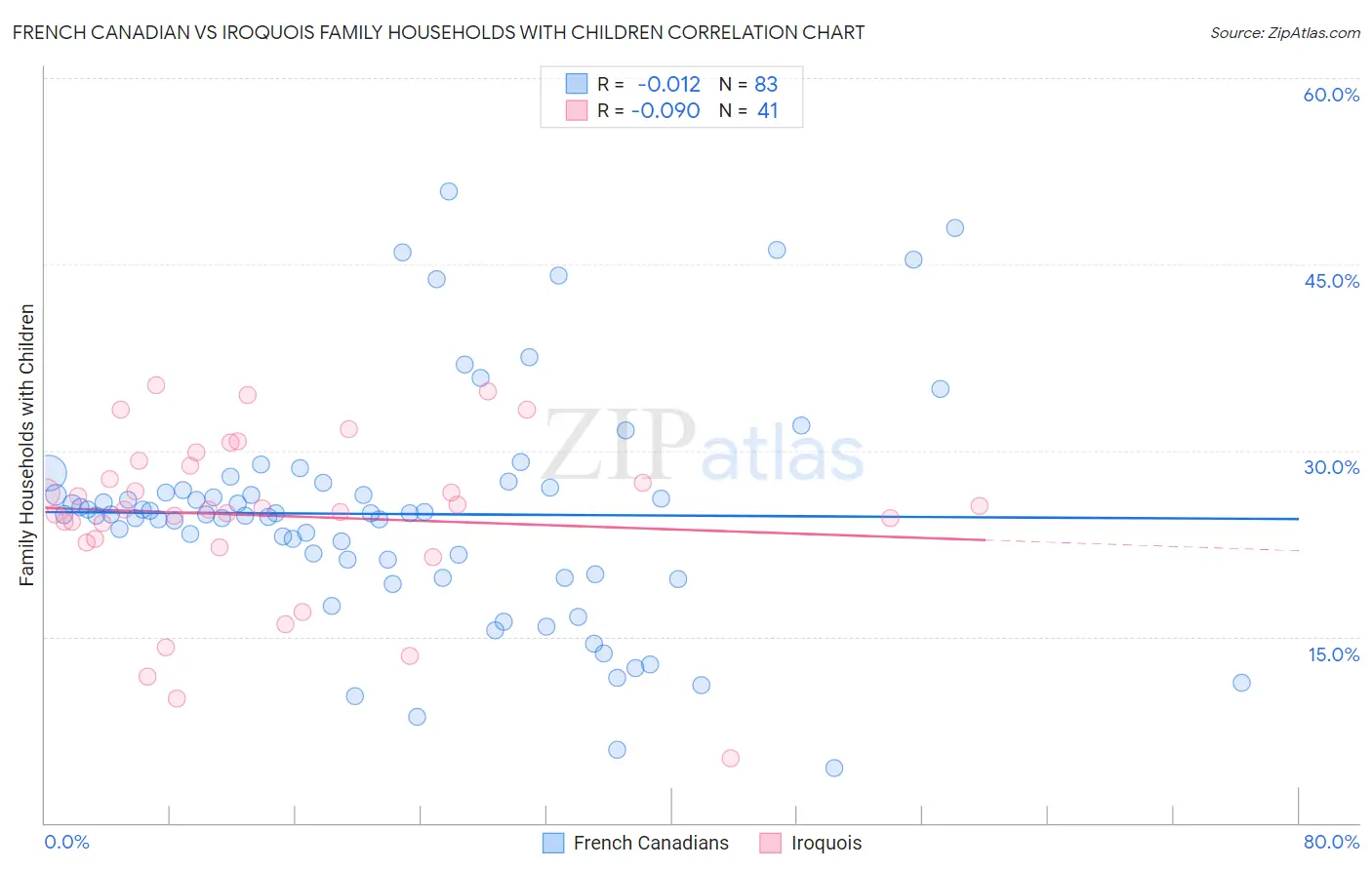 French Canadian vs Iroquois Family Households with Children
