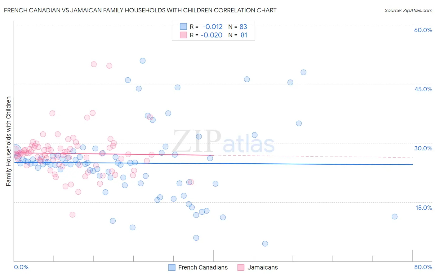 French Canadian vs Jamaican Family Households with Children