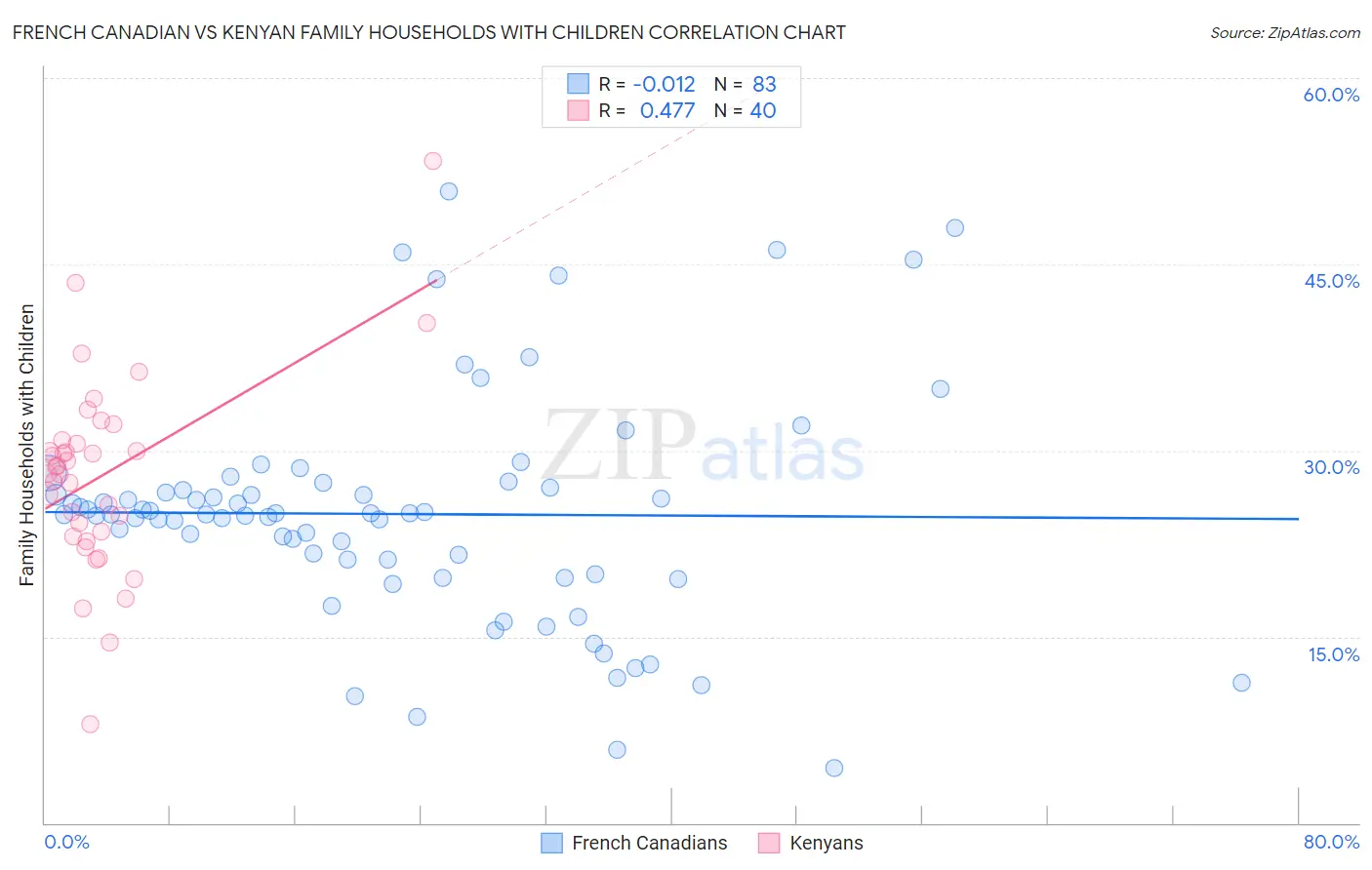 French Canadian vs Kenyan Family Households with Children