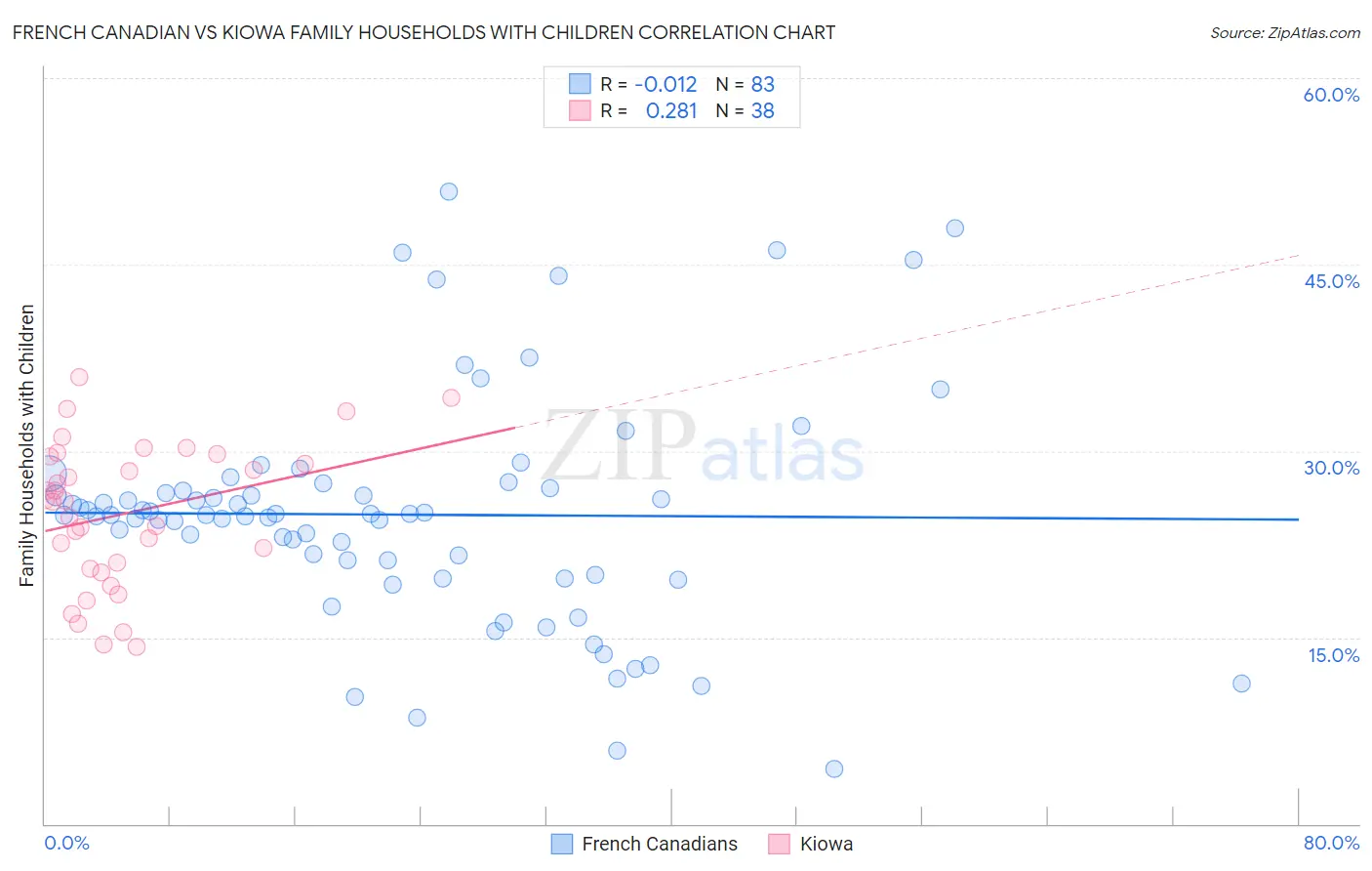 French Canadian vs Kiowa Family Households with Children