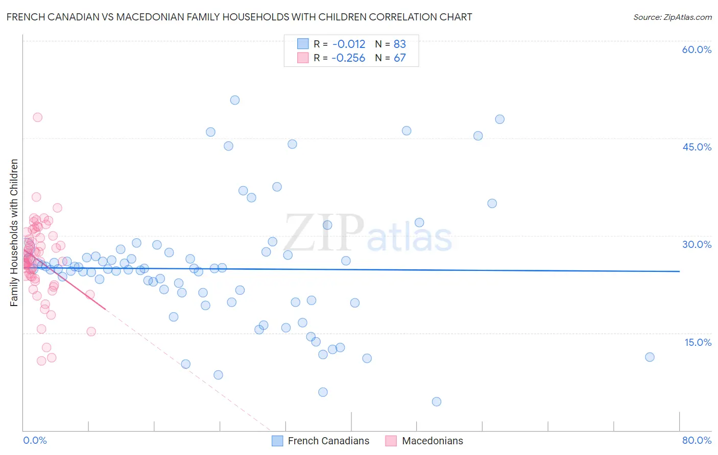 French Canadian vs Macedonian Family Households with Children