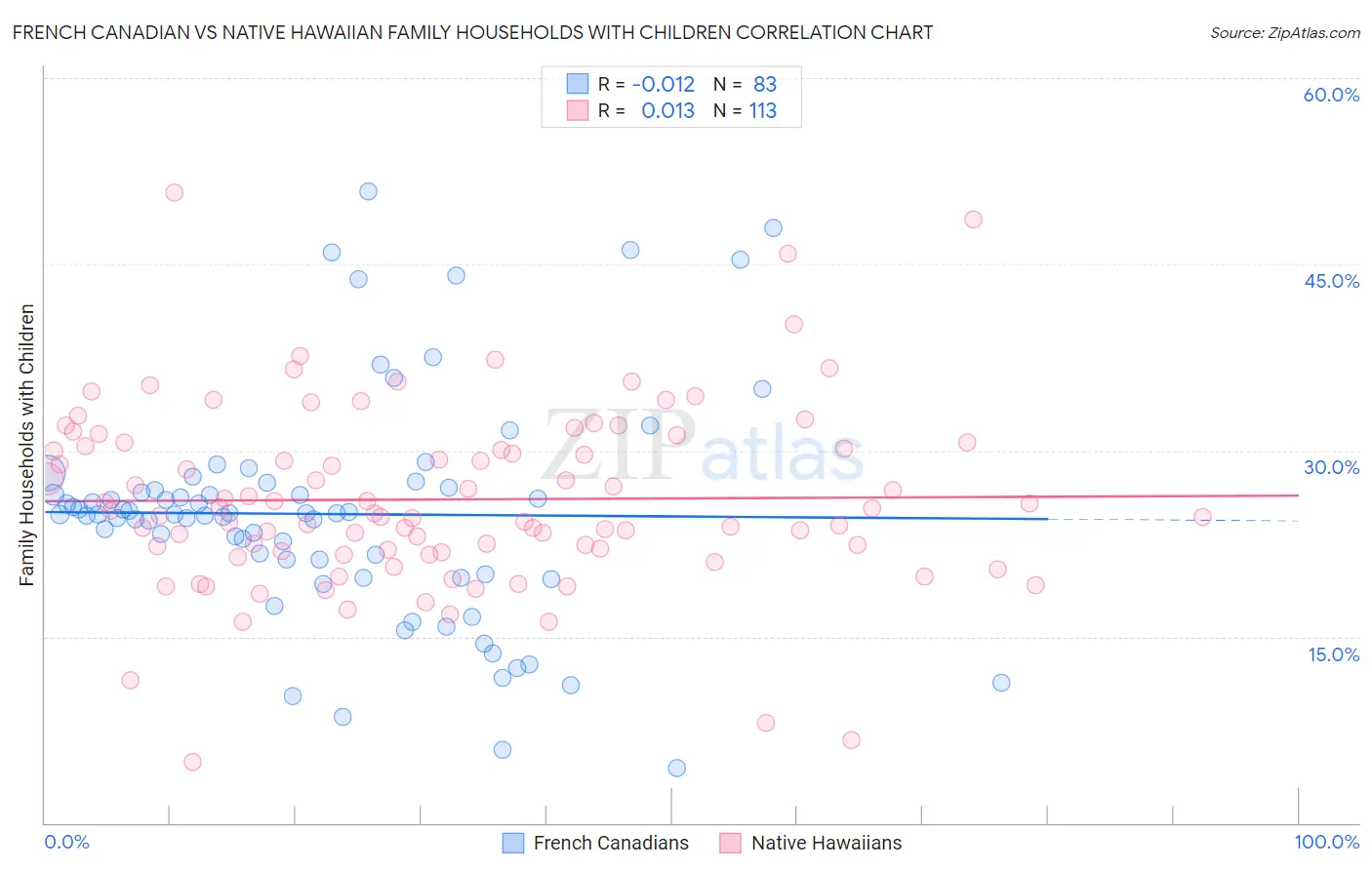 French Canadian vs Native Hawaiian Family Households with Children