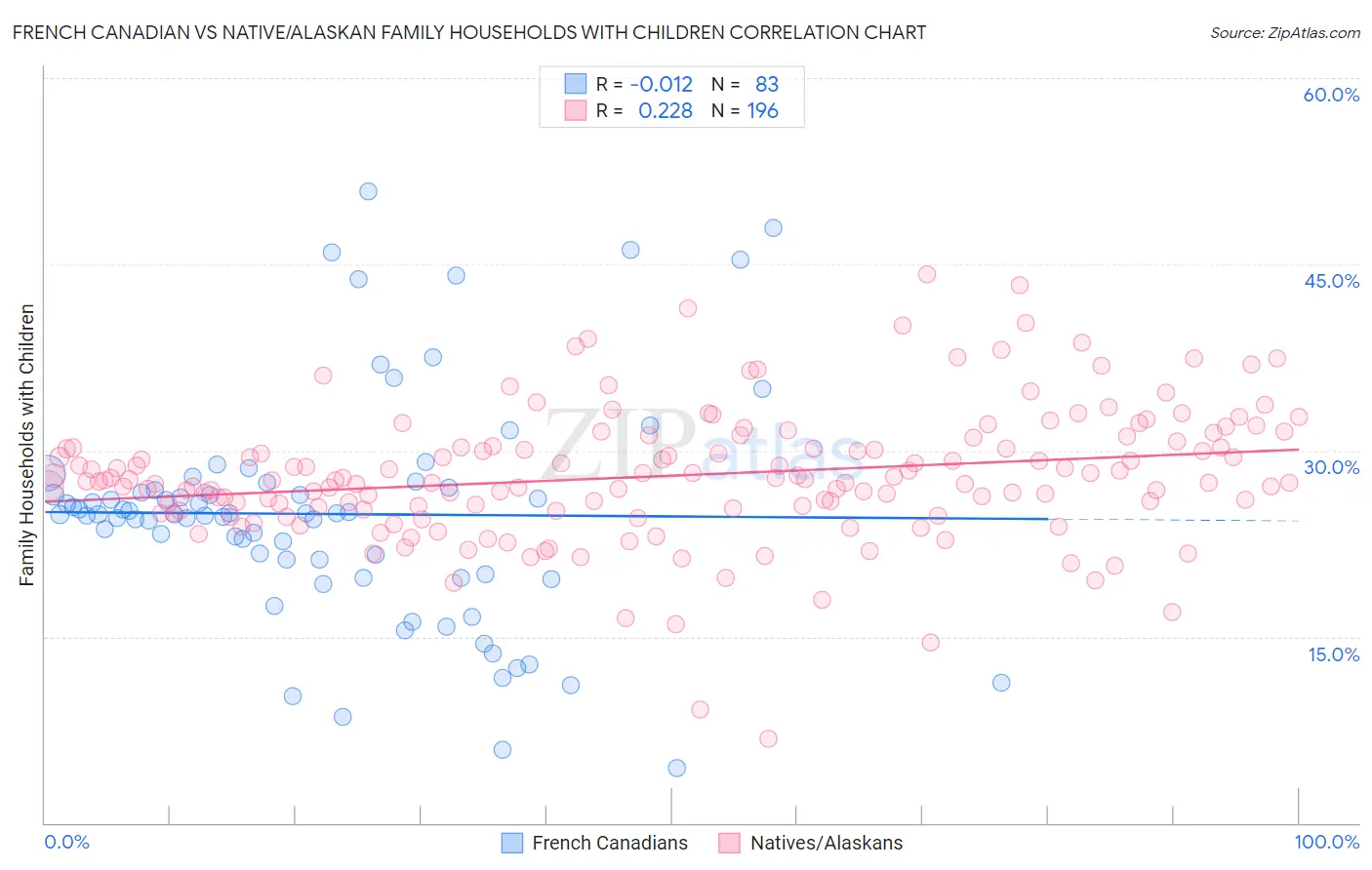 French Canadian vs Native/Alaskan Family Households with Children