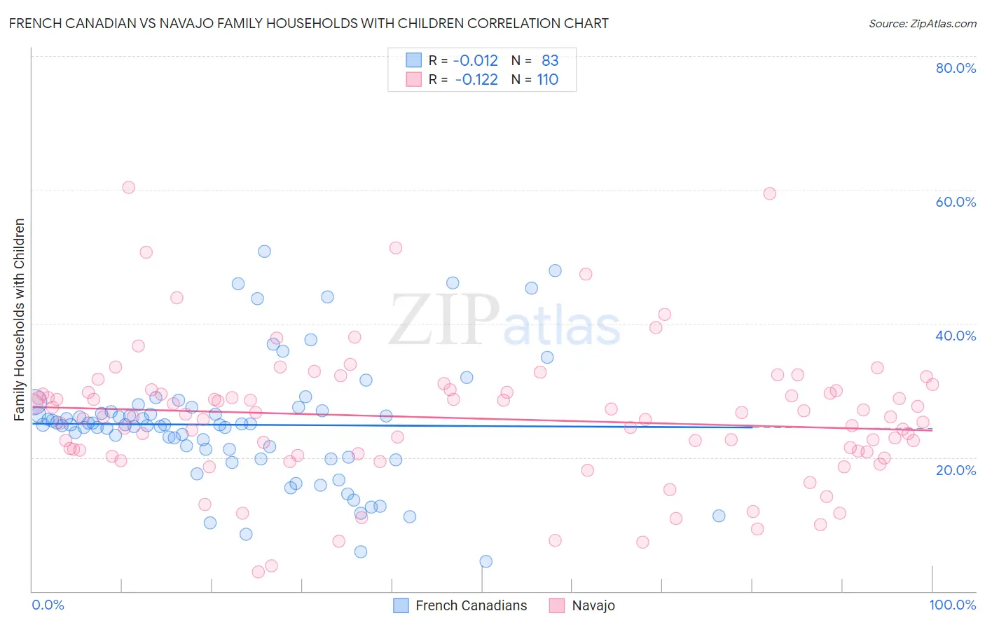 French Canadian vs Navajo Family Households with Children